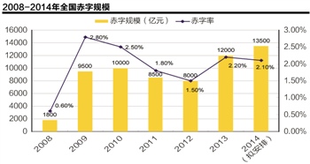 今年财政政策不够积极明年赤字规模将达2万亿