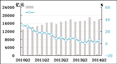 二季度装备制造业生产增长放缓出口增长低位反弹