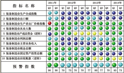 中经装备制造业预警灯号图