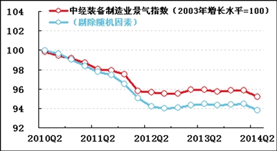 中经装备制造业景气指数95.2