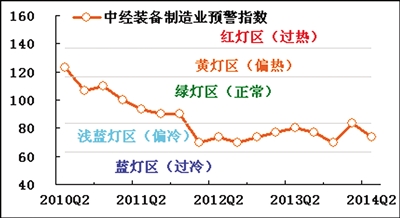 中经装备制造业预警指数73.3