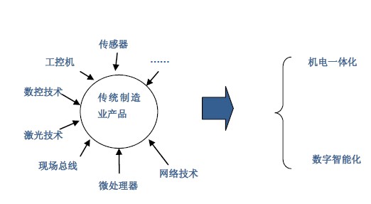 融合实现对传统制造业的产业升级和改造