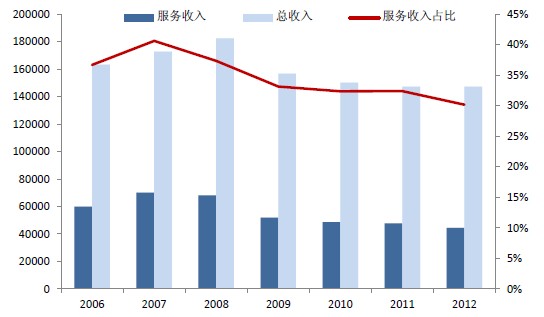 受金融危机影响GE服务收入占比几十年来的升势有所降温