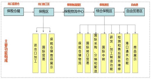 关于综合保税区促进装备制造业转型升级的探讨