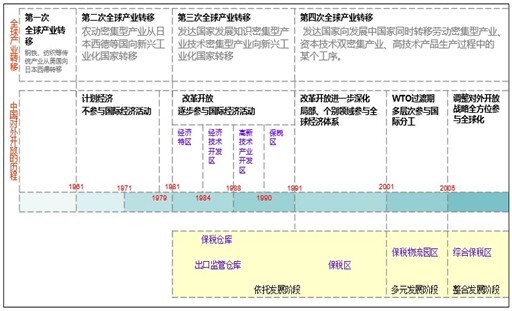 关于综合保税区促进装备制造业转型升级的探讨