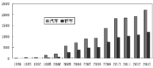 汽车消费热流在城乡与区域间转换