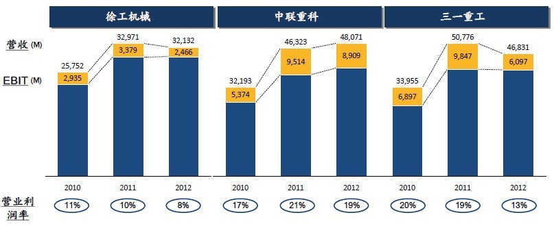 工程机械三大巨头近三年数据对比图