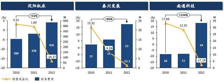 机床行业三大企业近三年数据对比图