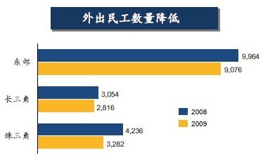 外出民工数量