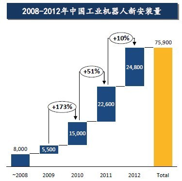 2008-2012中国工业机器人新安装量