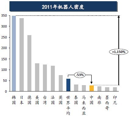 2011年机器人密度