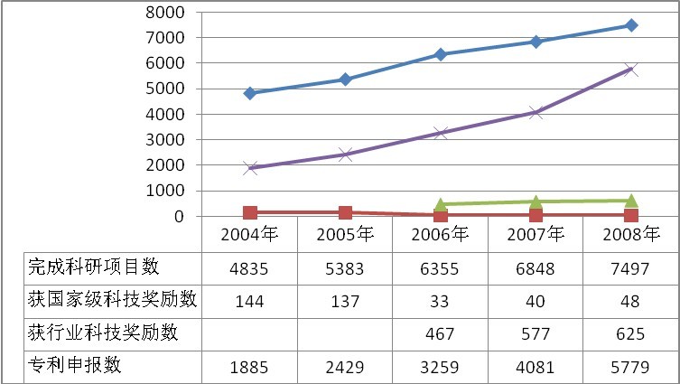 2004-2008年中央级转制科研机构的科研成果