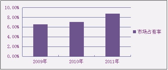 2009～2011年远大国内工艺用往复式压缩机市场占有率