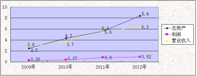 近年来远大经营情况