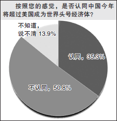 调查结果图表