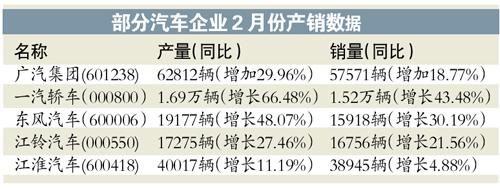 部分汽车企业2月份产销数据