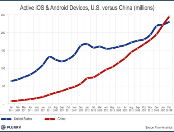 中国已超越美国，成为全球最大的智能设备市场